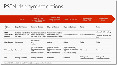 pstn deployment options